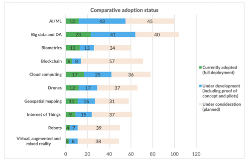 Comparative adoption status